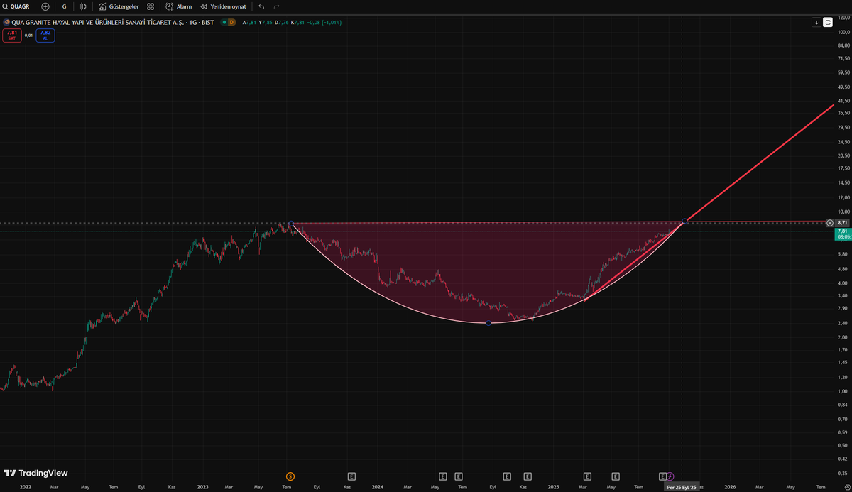 -#QUAGR -

Günlükte 6 aydır yükseliş mevcut. Bence burada güzel bir çanak tamamlanıyor. Eğer bu hafta zirvesi 9 üstünde kapanışlar yapıp sağlıklı bir şekilde çanağı tamamlarsa üst formasyonda 15'lere kadar uzayabilir. Ki bu da %100 demek :) 7.10 altını da takipleyelim.YTD

#QUAGR