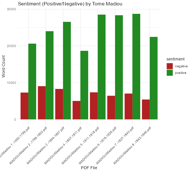 The chart shows Madiou overwhelmingly “positive,” peaking in the 1819–1843 tomes—proof that his nation building narrative rewards order over insurrection. That’s not neutrality; it’s a political choice. #Madiou #Haiti