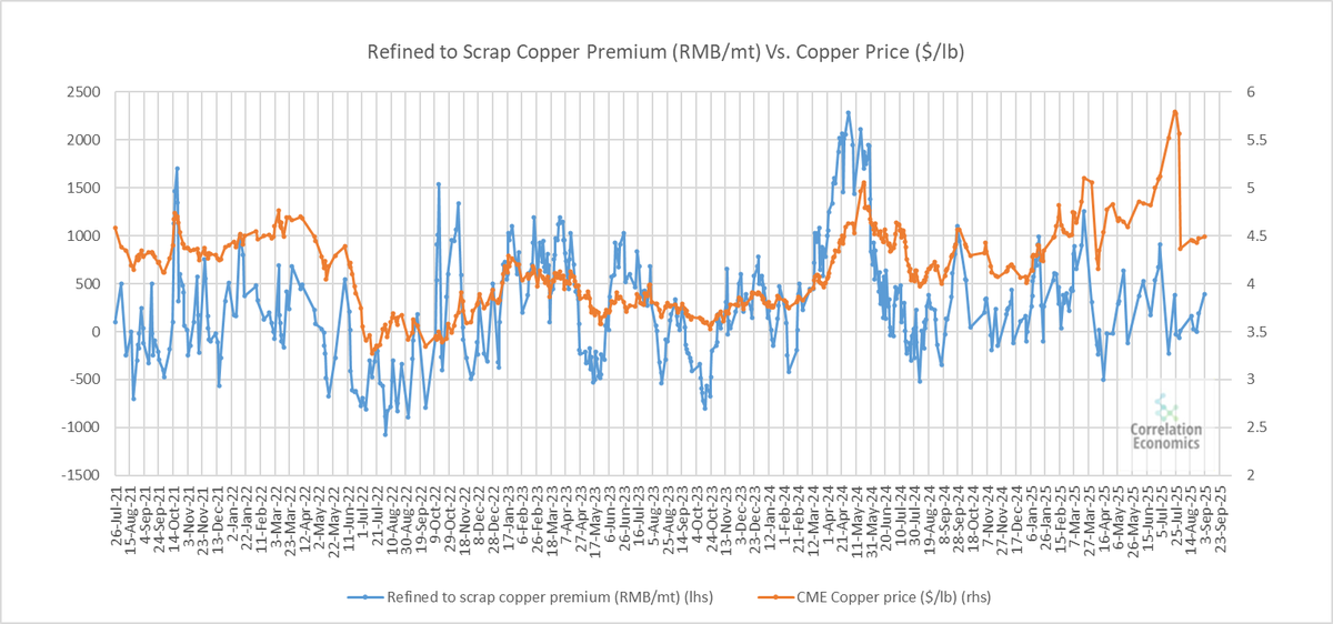 Compared to gold, copper has really gone nowhere.🤷‍♂️