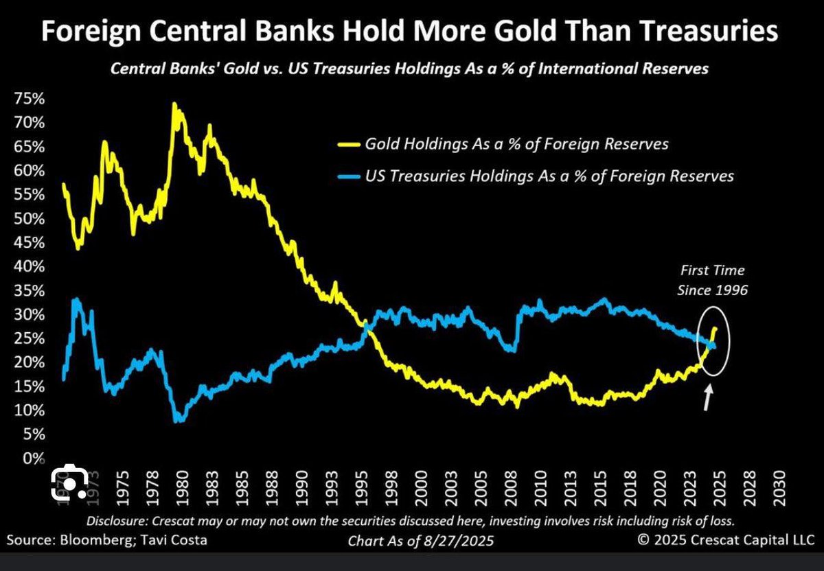 DU09BTC's tweet image. Something has broken. Central Banks are preferring Gold to US Treasuries. 

Golden decade ahead?

In a high inflation and low interest environment a $1M / $BTC is a no brainer.
