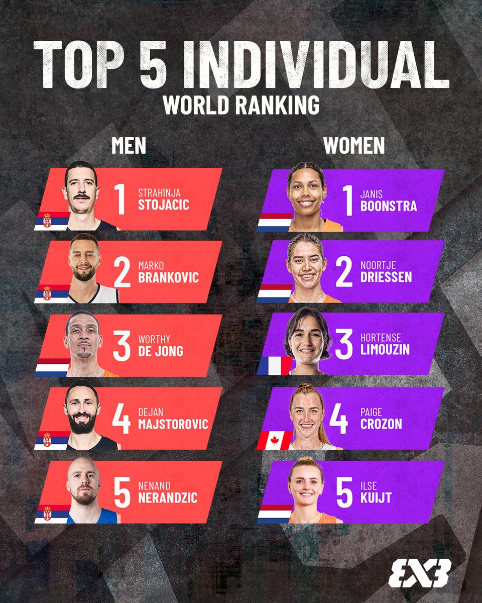 𝙋𝙐𝙍𝙀 𝘿𝙊𝙈𝙄𝙉𝘼𝙉𝘾𝙀 🔥

Check out the latest TOP players in the world ☝️

#3x3Basketball