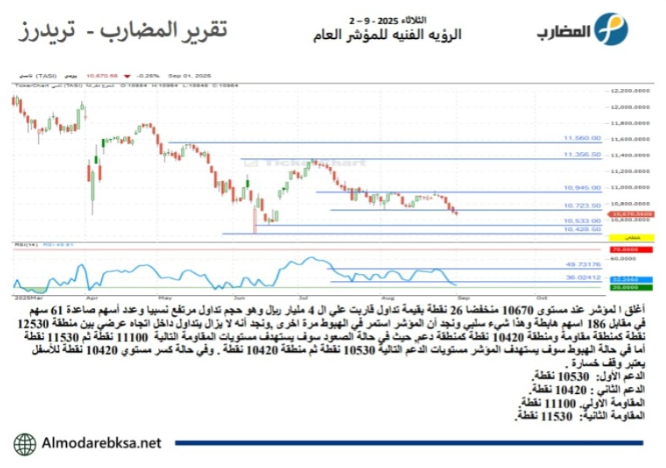 التقرير العام لسوق الاسهم السعودي اليوم

👈انضم بقروب الواتساب مجانا بدون اي رسوم للاستفادة بتحليلات الاسهم يوميا واخبار السوق
chat.whatsapp.com/G9naqQaKMVrHqk…

👈و ايضا سجل مجانا للتوصيات المجانية و الاستفادة بأي استشارة تخص اسهمك 
almodarebksa.co/landing/?ref=45

#تاسي #يو_سي_اي_سي #مياهنا