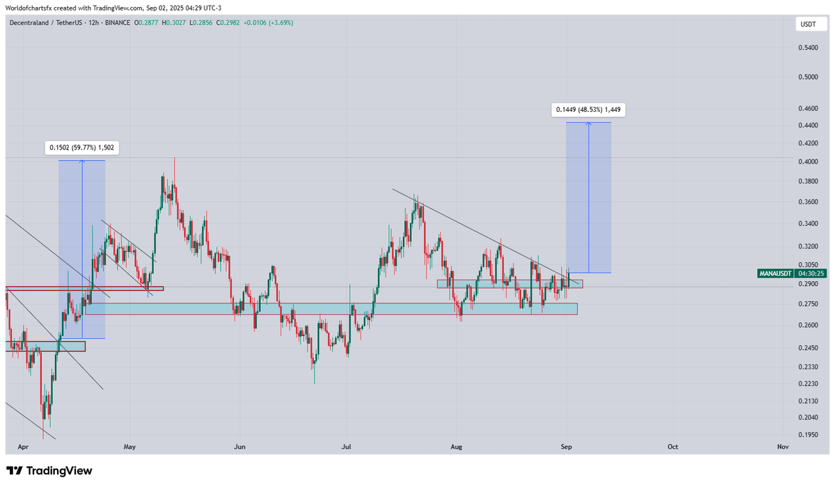 $Mana #Mana Breaking Crucial Area After Bouncing From Support, Anticipating 50% Rally In Coming Days