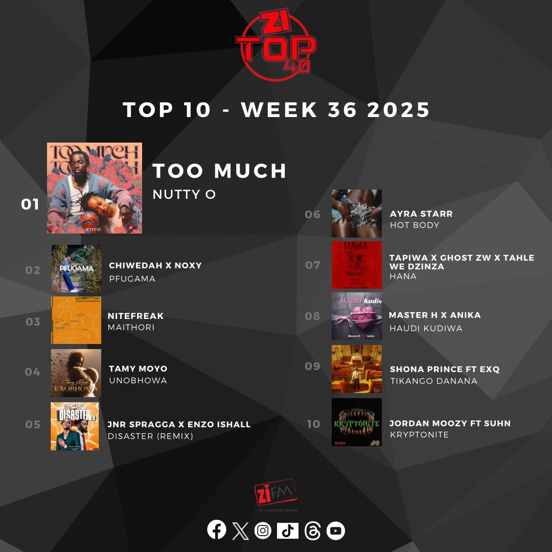 🔥 Number 1 This Week: “Too Much” - Nutty O 🔥
The Young King keeps the fire blazing, holding the crown on this week’s ZiTop40! 👑💥

Here’s how the rest of the chart is looking 👇🏾

11. Ciza – ISAKA (6AM)
12. Tyla – Is It?
13. Mawhoo, Jazzworx, Thukuthela, GLCeejay – Uzizwa