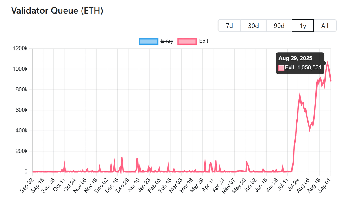 🚨BREAKING:

OVER 1,050,000 $ETH WORTH $4.5 BILLION TO BE IMMEDIATELY DUMPED IN 96 HOURS!

DON’T GET SHAKEN OUT!!!