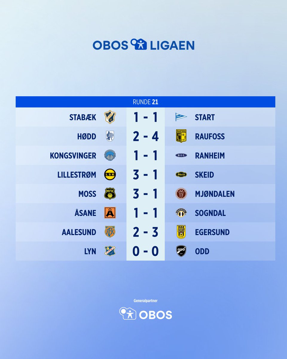 Rundens lag for den 21. serierunden i Obos-ligaen.

Både LSKs Salieu Drammeh og Moss sin leiesoldat Niklas Fuglestad ble belønnet med en 8-er på NTB-børsen denne runden.