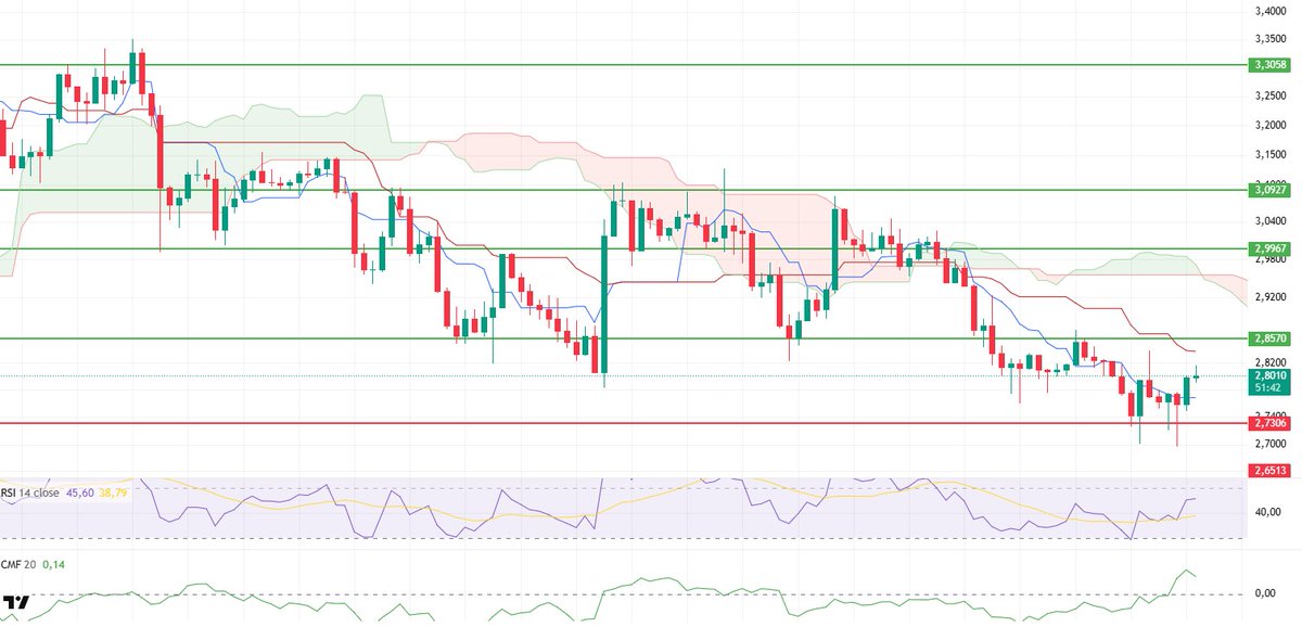 #XRP Kısa vadede 2,85$ seviyesi en kritik direnç olarak öne çıkıyor. Bu seviyenin üzerine çıkılması, 2,99$ seviyesine doğru daha güçlü bir yükselişi tetikleyebilir. darkex.com/register?invit…

Destek seviyeleri: 2,7306 - 2,6513 - 2,4730

Direnç seviyeleri: 2,8570 - 2,9967 - 3,0927