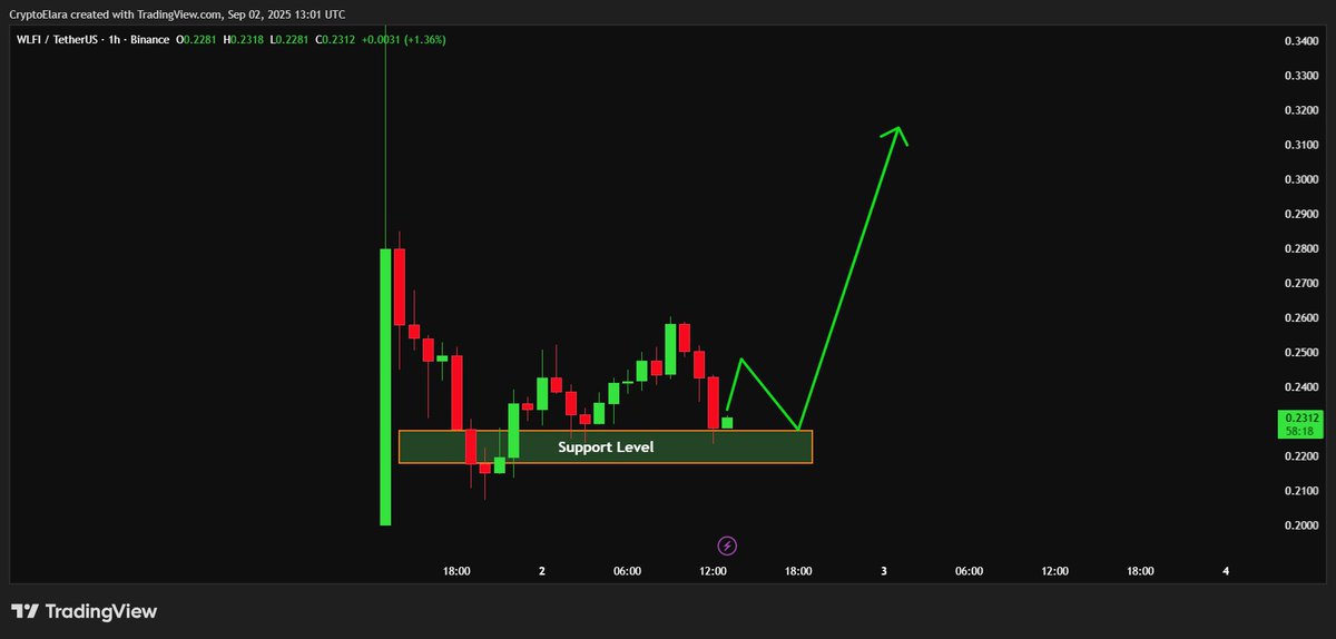 The $WLFI chart is approaching a major buy zone after its recent run. 📈

A pullback to the $0.22-$0.23 support could be the perfect entry before $WLFI launches towards $0.32+. 🚀

 #WLFI #Crypto #Bullish