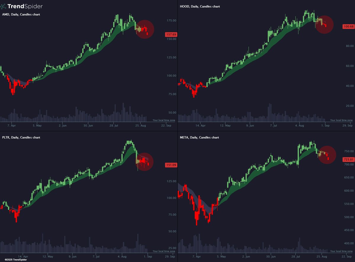 8/21 EMA bear cross = trend fatigue.
It showed the cracks last week. 🔴

$AMD | $HOOD | $PLTR | $META