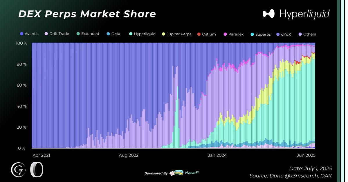 Hyperliquid trading volume growth chart from Q4 2024 to H1 2025
