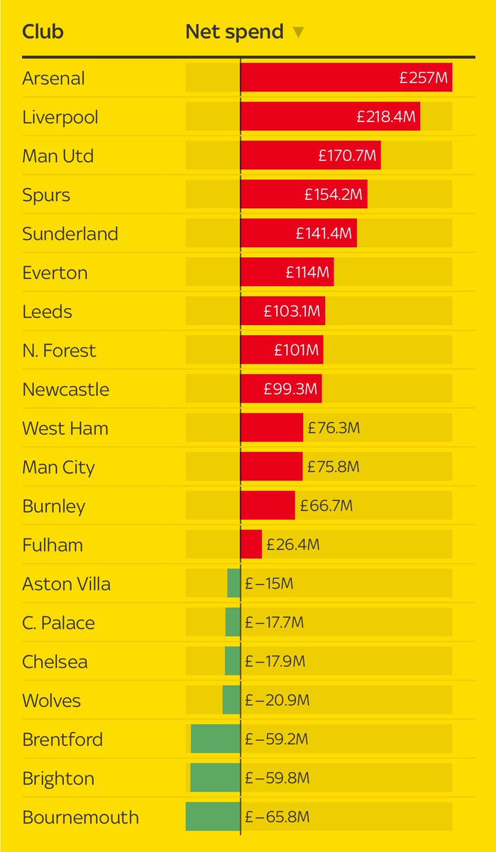 🚨🚨🚨🚨 تــــاريـخــي وللـتاريـــخ 🚨🚨🚨🚨

صافي إنفاق أندية البريميرليغ لصيف 2025م

آرسنال الأعلى صرف — ليفربول الثاني — اليونايتد الثالث

الـسيتي ليس ضمن التوب 10

تشيلسي حصل على أموال من البيع أكثر من الشراء 🤯

[سكاي سبورت]