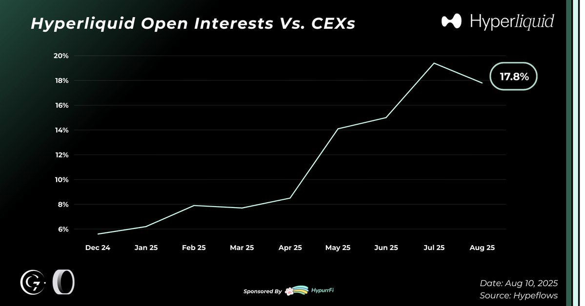 Market share comparison of Hyperliquid vs. centralized exchanges