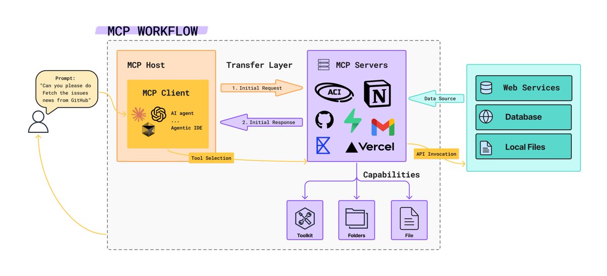 💼 What are MCPs and how can your organization use it? MCP