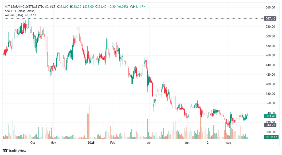 BHAVIKZSOMANI's tweet image. 33.📢 Corporate Action Alert

NIIT Learning Systems Ltd (NIITMTS | 543952)
💰 Final Dividend: ₹3.00/share
📅 Ex-Date &amp;amp; Record Date: 04 Sep 2025
⏳ No-Delivery Period: 02 Sep – 03 Sep 2025
#Dividend #NIITLearning #CorporateActions #StockMarket #Investing