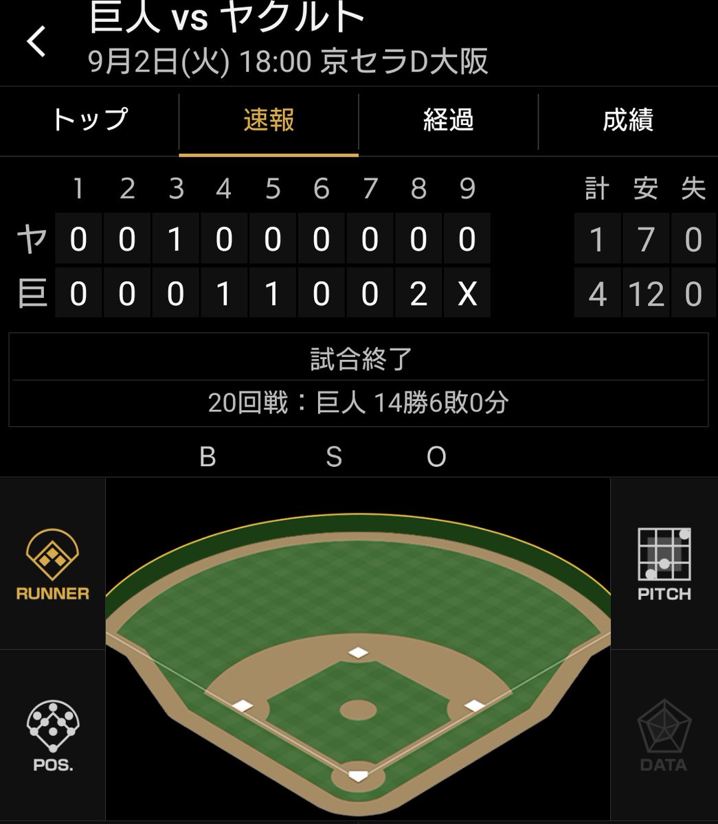 試合終了！
細かい事は言いません。
今日は勝てて良かったです。
#巨人 #ジャイアンツ #giants