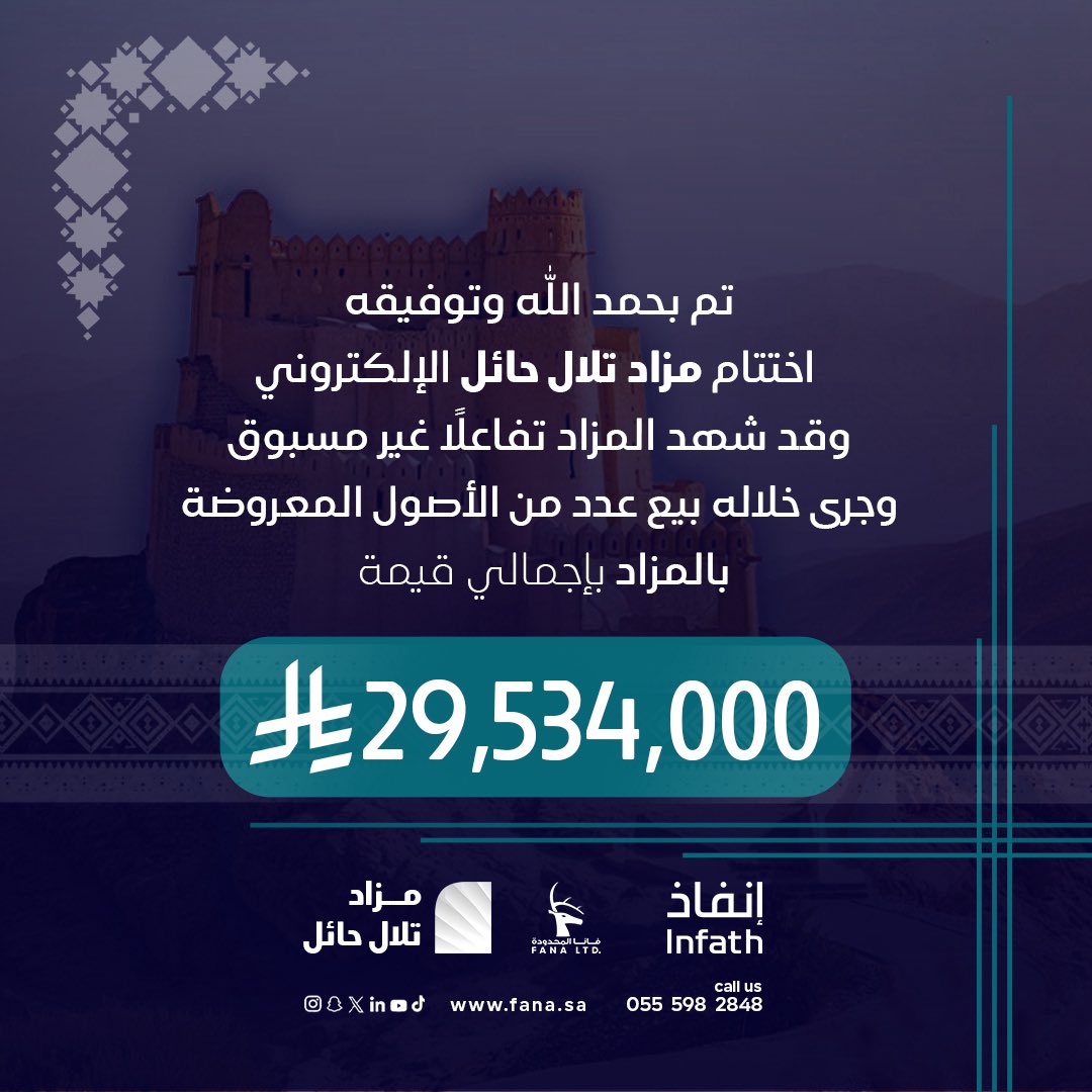 اختتمت شركة فانا المحدودة مزادها الإلكتروني تلال حائل، الذي أُقيم تحت اشراف مركز الإسناد والتصفية (إنفاذ) وبقرار من محكمة التنفيذ.
وقد شهد تفاعلًا غير مسبوق، وبيع عدد من الأصول المعروضة بقيمة 29,534,000 ريال سعودي.

مستمرون معكم لنقدم المزيد من الفرص العقارية الواعدة.

شركة فانا