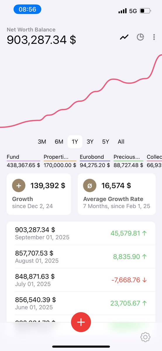 Sahip olduğun evin fiyatını senelerdir güncellemiyordum. Piyasa değerinin %15 altında değerleme yapıldığı takdirde, toplam varlıklarım 900 bin $ bandını aşıyor. Bu benim için önemli bir kilometre taşı #erkenemeklilik #finansalözgürlük