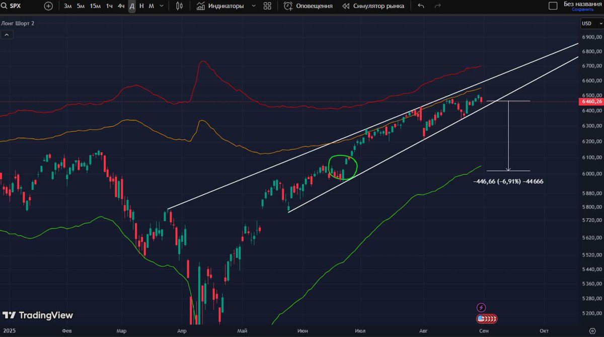 CryptoPolyus's tweet photo. Everything is unchanged, I'm sitting outside the roar, waiting lower, I've marked the gaps on #SPX and #NDX, as well as on #BTC, the drop target, such a stab would be ideal for me. According to the BTC3 and Hashribbons indicator, we are already in the buying zone, waiting. https://t.co/sZlGSNbT3l