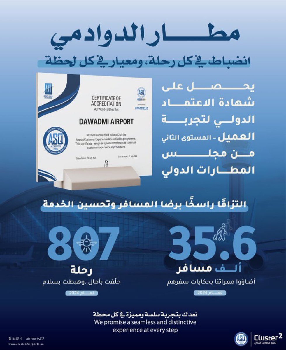 بكل فخر: مطار #الدوادمي ينال شهادة الاعتماد الدولي (المستوى الثاني) من مجلس المطارات الدولي.

الدوادمي.. تجربة مسافر تبنى على الثقة والاهتمام.
#تجمع_مطارات_الثاني