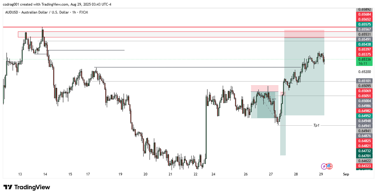 oluwafoyinkunmi's tweet photo. Trade’s still running on my other props, though
#Fundix #PropFirmJourney #ForexTrading #FundedTrade https://t.co/1dsFV2cqCo