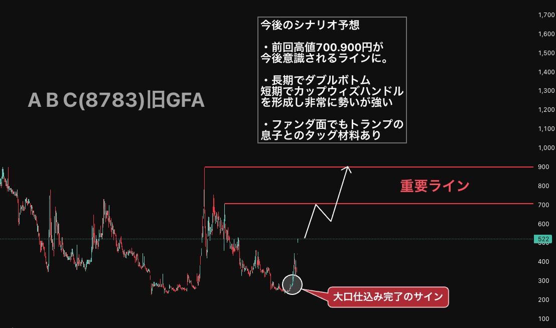 Shelbi729514's tweet image. もう買いました？

abc株(8783)旧GFA

テクニカル×ファンダメンタル
両軸視点から分析完了しました。

底入れが完了し、強い上昇局面です。

いいねが多ければ利確値公開します。