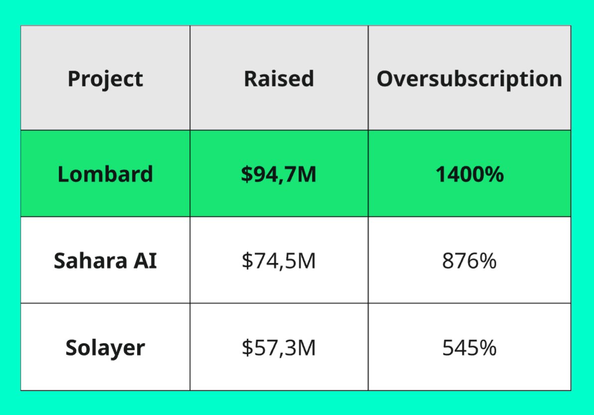 The most successful TGE on Buidl is Lombard!

- ATH by committed funds
- ATH by demand

It is obvious to me that this project is highly valued by the community and the entry of $BARD to the market will create a new unicorn at least.

Congratulations to the team, ambassadors and