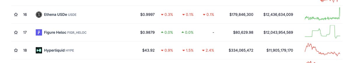Slowly working our way onto the aggregator's reporting. Figure HELOCs represent the 17th largest crypto asset on CoinGecko. Now we need them to show Provenance Blockchain as the #2 public chain by TVL and capture loan trading volume on Figure Markets - stay tuned!