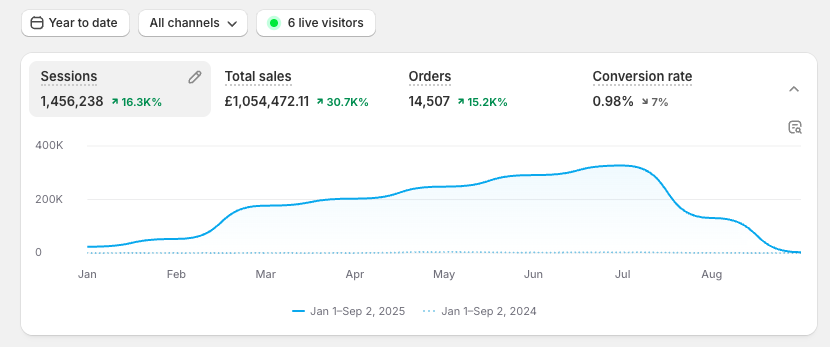 I made $1.300.000 with the laziest business model ever 🤣

If you are ambitious but lazy, this is how you should dropship.

I made a complete video about this model. You want the video? Simply like &amp; retweet this post, comment "lazy" and I will send it over!