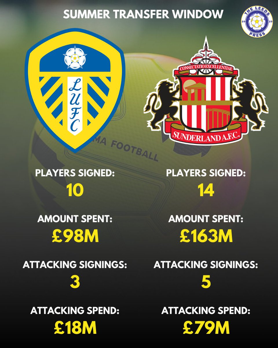 Has a poor end to the transfer window left #LUFC behind?