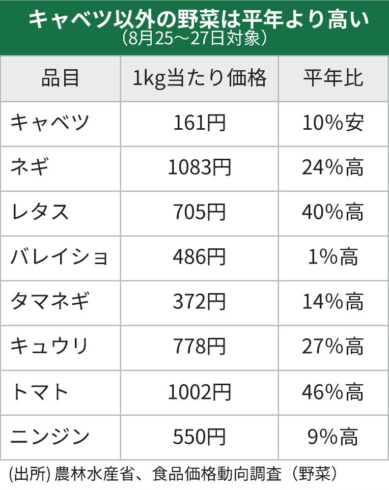 レタス平年比4割高、猛暑影響少ないキャベツは安く　農水省調査
nikkei.com/article/DGXZQO…