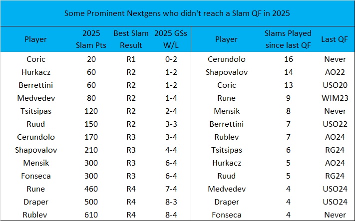 Some big stars failed to reach a Slam QF in 2025:
#Medvedev (only 50pts from GSs in 2025), #Tsitsipas (100) &amp; #Ruud (150) didn't reach any R3!
No R4 for #Shapovalov (200pts) &amp; #Mensik (300).
Meanwhile, #Rune didn't reach a QF since Wim23, #Coric since USO20, #Cerundolo never did