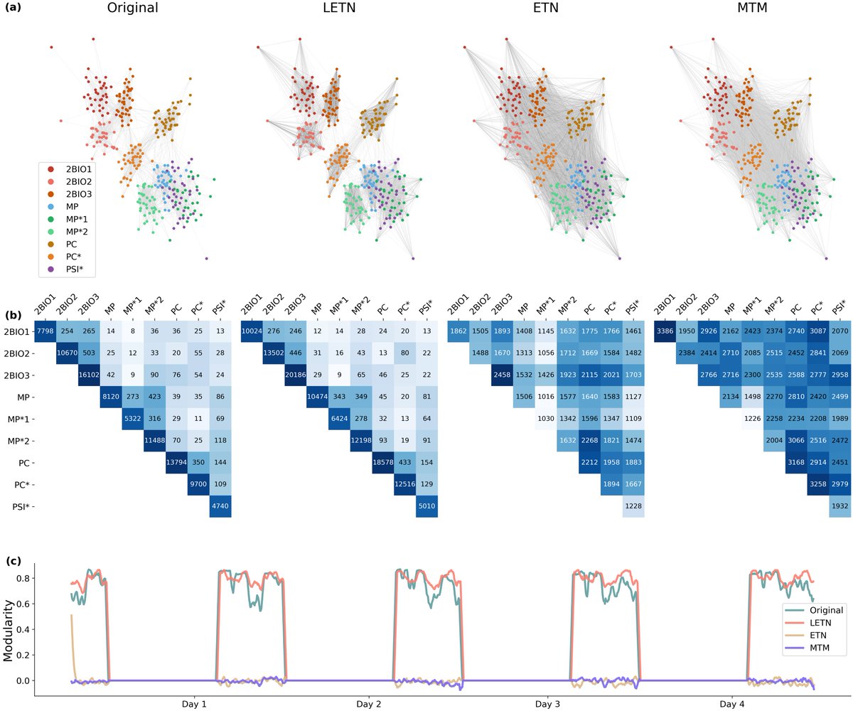 🚀 Just out in Applied Network Science:

🧩 “Community aware temporal network generation”

Our Labelled Egocentric Temporal Neighborhood method generates surrogate temporal networks that reproduce realistic communities interactions 🕸️

📄 doi.org/10.1007/s41109…