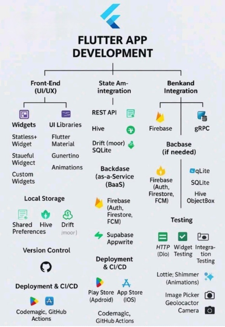 mr_kabuteyy's tweet image. Hope this helps. 🙃
#flutterdev #flutter