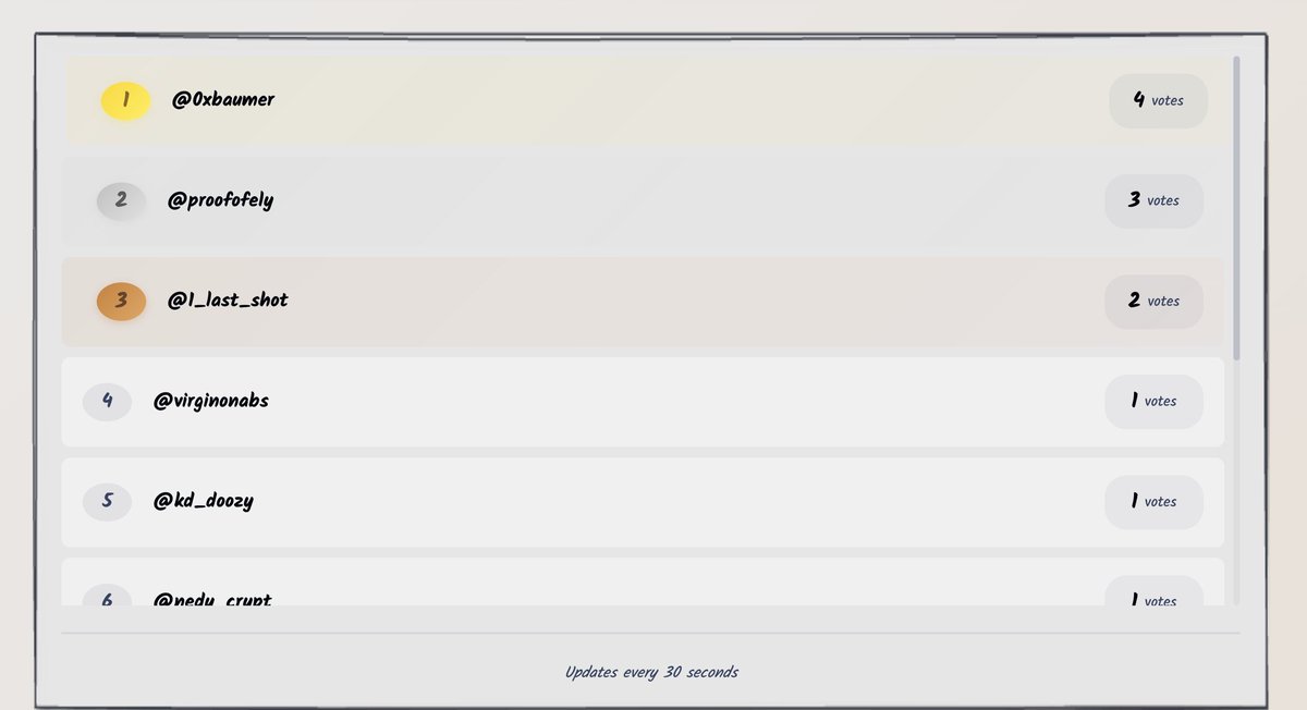 Gm gm, I am happy to announce that I am officially the biggest <a href="/VirginOnAbs/">Virgin</a> .
You can now vote on vote.virginabs.com