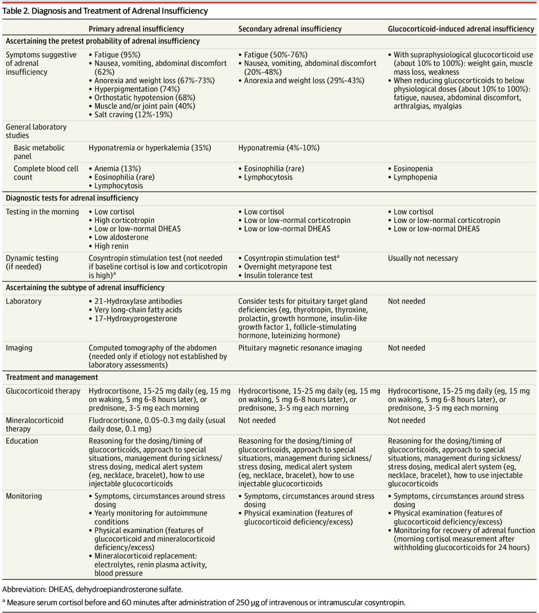 🧵 Adrenal Insufficiency in Adults – Key Updates (JAMA 2025)
1⃣ AI = cortisol deficiency → Primary, Secondary, or Steroid-induced (most common)
2⃣ Symptoms: Fatigue (95%), Nausea/Vomiting (62%), Weight loss (73%)
3⃣ Causes:
 • Primary – autoimmune adrenalitis, infections
 •