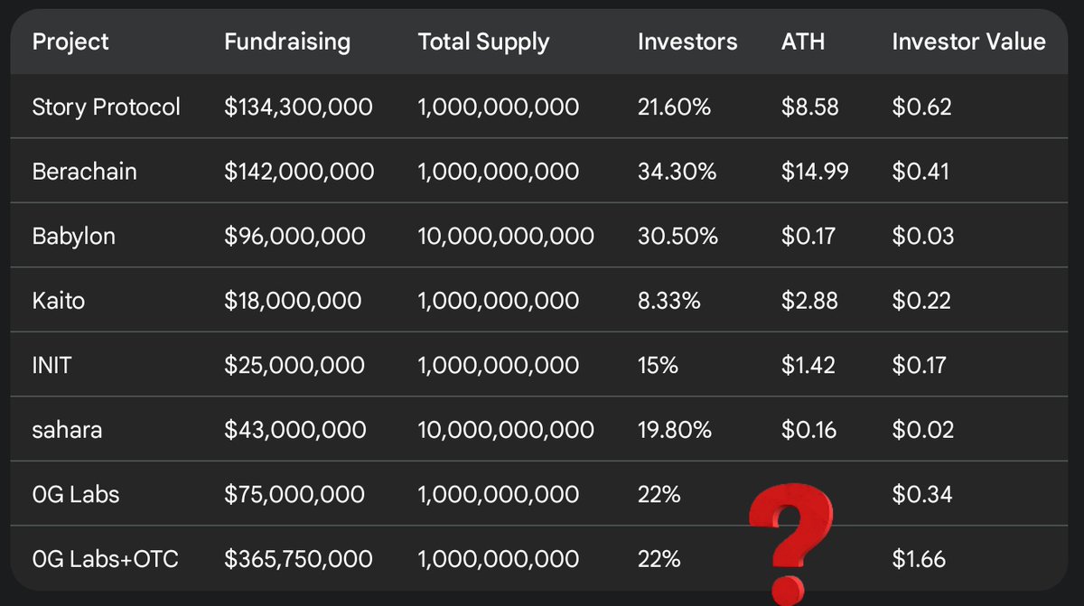 Stv (Ø,G) (@stv_8000) on Twitter photo Here's a report card of projects I've been keeping an eye on recently.
When investing, I calculate an appropriate ATH of 5x-10x the investment value.
In the case of <a href="/0G_labs/">0G Labs (Ø,G) - AI L1</a>, since it's an OTC offering, the decision is yours.
With four DEXs already available in the 0G ecosystem, Here's a report card of projects I've been keeping an eye on recently.
When investing, I calculate an appropriate ATH of 5x-10x the investment value.
In the case of <a href="/0G_labs/">0G Labs (Ø,G) - AI L1</a>, since it's an OTC offering, the decision is yours.
With four DEXs already available in the 0G ecosystem,