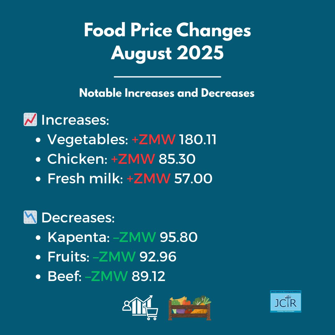 JctrOrg's tweet image. 📊 Aug 2025 BNNB

#CostofLiving for Lusaka family of 5: ZMW 11,432.17 (↓ ZMW 170.28 from July).
🥬 Up: vegies, chicken, milk
🐟 Down: kapenta, fruits, beef

30% of Zambians remain undernourished despite steady staple production.

🔗 Full statement: jctr.org.zm/en/august-2025…
