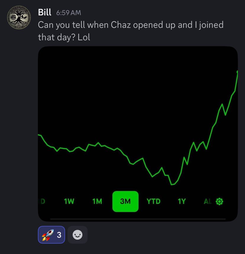 MntlmrktsChaz's tweet image. Members in The Mental Markets live absolutely destroying it. 
10x on portfolios, best months they’ve had, full port turnarounds.
Join us for $2.50 a day @ whop.com/the-mental-mar…