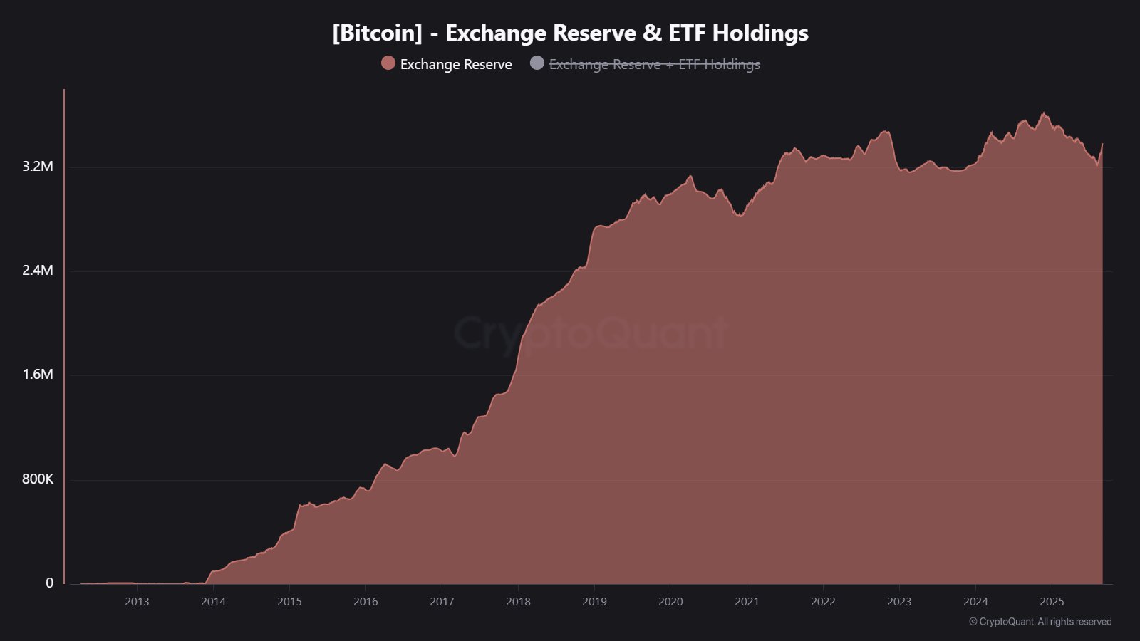 Bitcoin Exchange Reserve