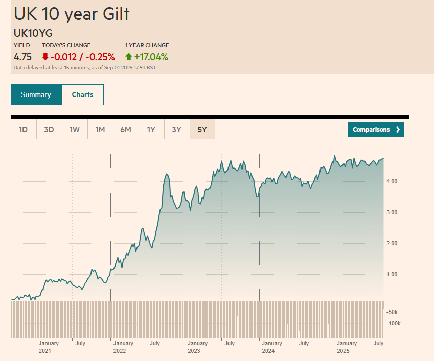 Just a bit of pushback on the focus on 30-year gilt yields, which is largely media driven (these yields are the ones that are good for headlines about multi-decade highs), or just clickbait ("the UK's bond market is collapsing" - which it isn't)

However, the 10-year is more