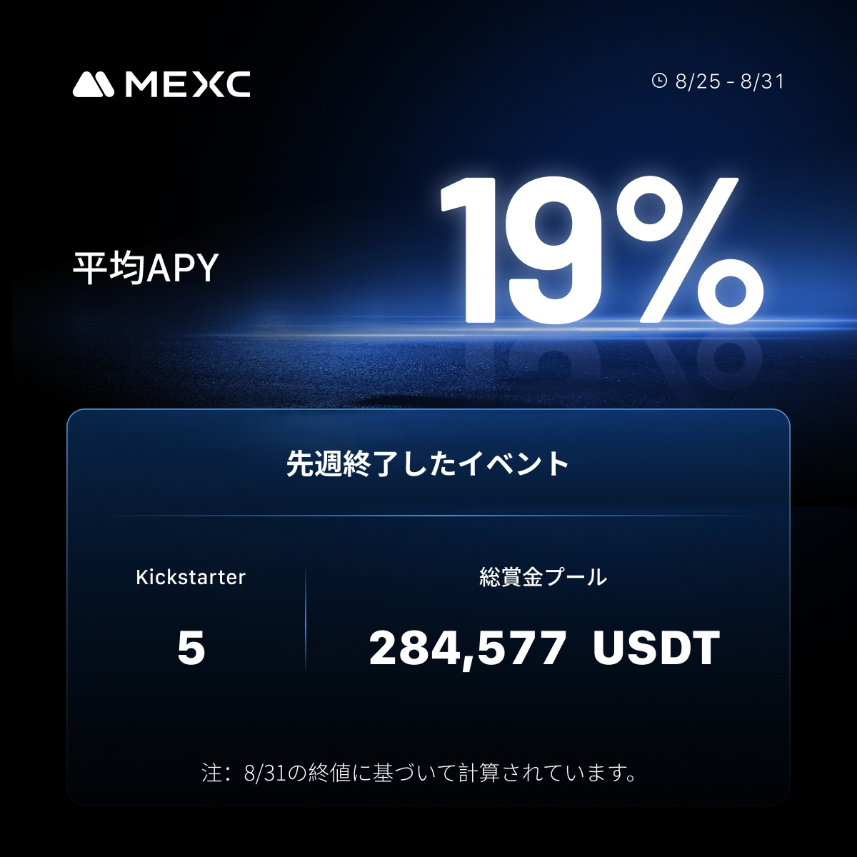 🚀 MEXC Kickstarter週間レポート（8月25日〜8月31日） 先週は5件のKickstarterイベントが無事に終了しました！👏  💰 総賞金プール：284,577 USDT 📈 平均APY：19% 📊 データは8月31日の終値に基づきます 👉 今すぐ $MX をチェック  🔗 https://t.co/k7F4rIi4af #MEXC ...