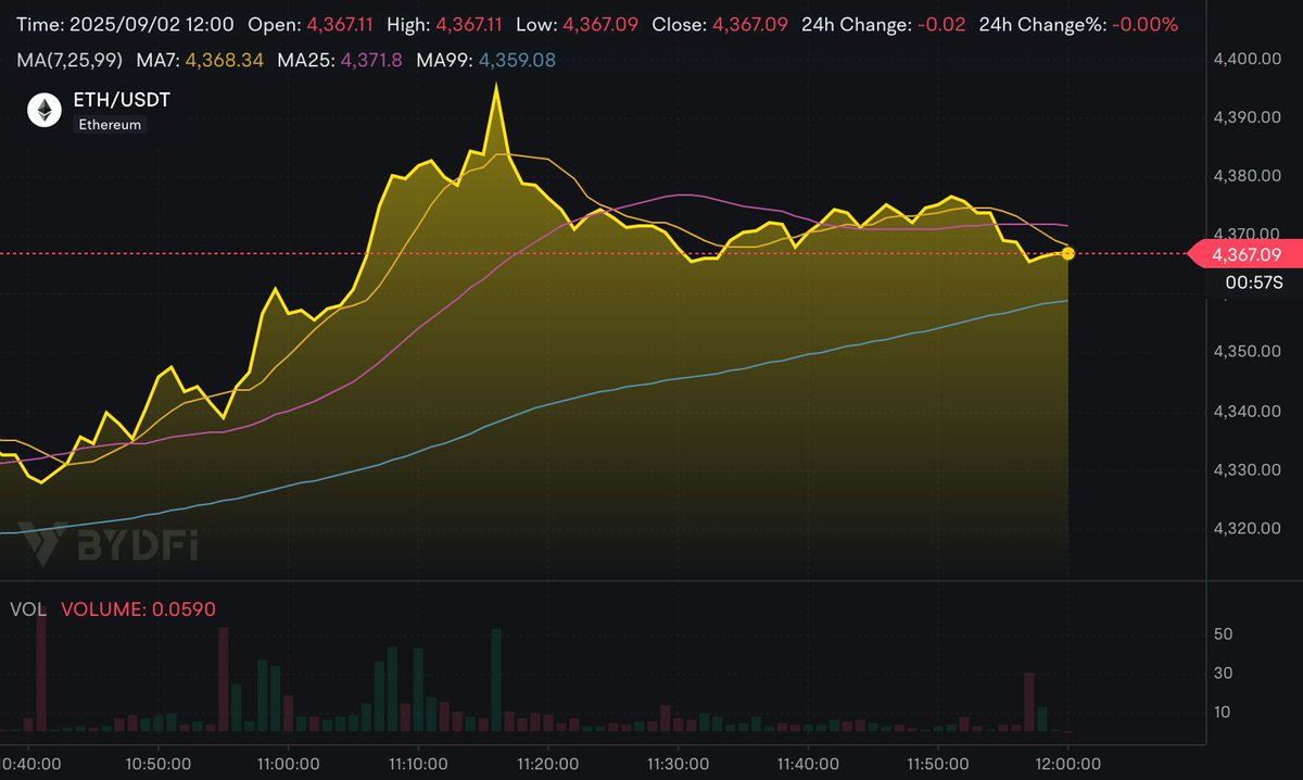 BYDFi (@bydfi) on Twitter photo 🎉 Congrats to the winners!
ETH price #snapshot (Sep 2, 12:00 AM ET): $4,367.09
🏆 Closest guesses (20 USDT Bonus each):
<a href="/Advikroyal4/">Advik</a> — $4,361
<a href="/HumairaTasnim16/">Humaira Tasnim</a> — $4,380
<a href="/Kartik1147093/">Kartik</a> — $4,383
<a href="/NemoExMachin4/">Nemo Ex Machina</a> — $4,389
<a href="/Ivaan11223/">Ivaan</a> — $4,336
Please DM us (<a href="/BYDFi/">BYDFi</a>) your BYDFi UID. 🎉 Congrats to the winners!
ETH price #snapshot (Sep 2, 12:00 AM ET): $4,367.09
🏆 Closest guesses (20 USDT Bonus each):
<a href="/Advikroyal4/">Advik</a> — $4,361
<a href="/HumairaTasnim16/">Humaira Tasnim</a> — $4,380
<a href="/Kartik1147093/">Kartik</a> — $4,383
<a href="/NemoExMachin4/">Nemo Ex Machina</a> — $4,389
<a href="/Ivaan11223/">Ivaan</a> — $4,336
Please DM us (<a href="/BYDFi/">BYDFi</a>) your BYDFi UID.