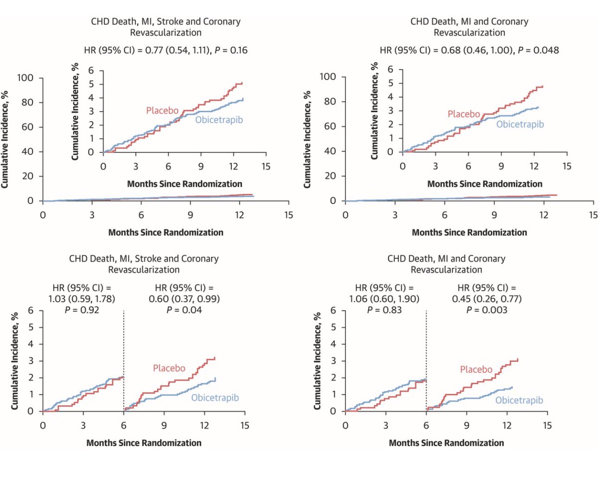 #CEPT inhibitors making a comeback!
#ESCCongress 
Impact of Obicetrapib on Major Adverse Cardiovascular Events in High-Risk Patients
📍pooled analysis: 2884 pts, mean age 66y, 36%💃🏻, 82% ASCVD, RCT 10 mg obicetrap 🆚 placebo:
•LDL‑C ↓ by –37.8% 🆚 –4.6%
•ApoB ↓ by –21.7% 🆚