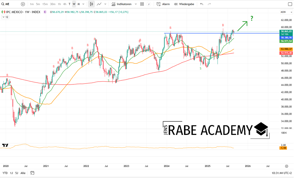 Abseits der viel beachteten US-Märkte, pirscht sich der mexikanische Leitindex (Índice de Precios y Cotizaciones (IPC)) gerade an neue Allzeithochs heran.

Sehen wir hier demnächst weitere Zugewinne?