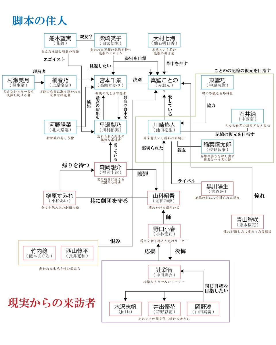 【あなたが書くまで何も始まらない】
9月14日(日)に高石アプラ小ホールにて公演！
お客様と一緒に作る演劇
イマーシブシアター
物語の結末を一緒に決めませんか？

また、今回の公演の登場人物の相関図を作りました！

→予約フォーム
trkr.jp/ticket?p=tenmo…