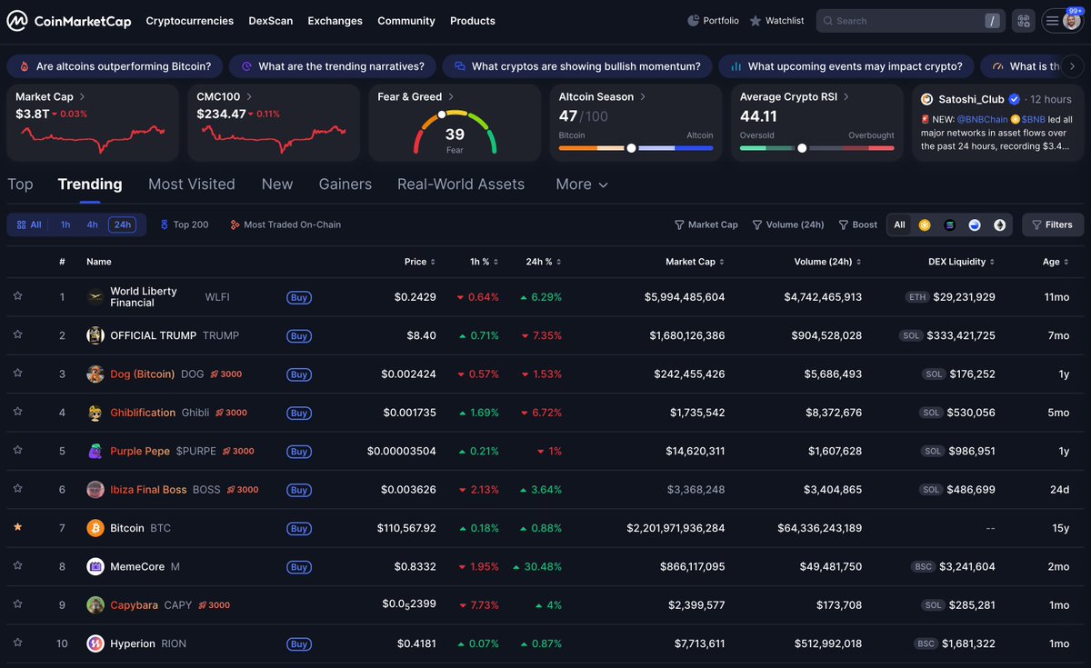 If you go to our trending tab you may notice something new &amp; shiny there 👀 $DOG $GHIBLI $PURPE $BOSS $CAPY coinmarketcap.com/?type=coins&ta…