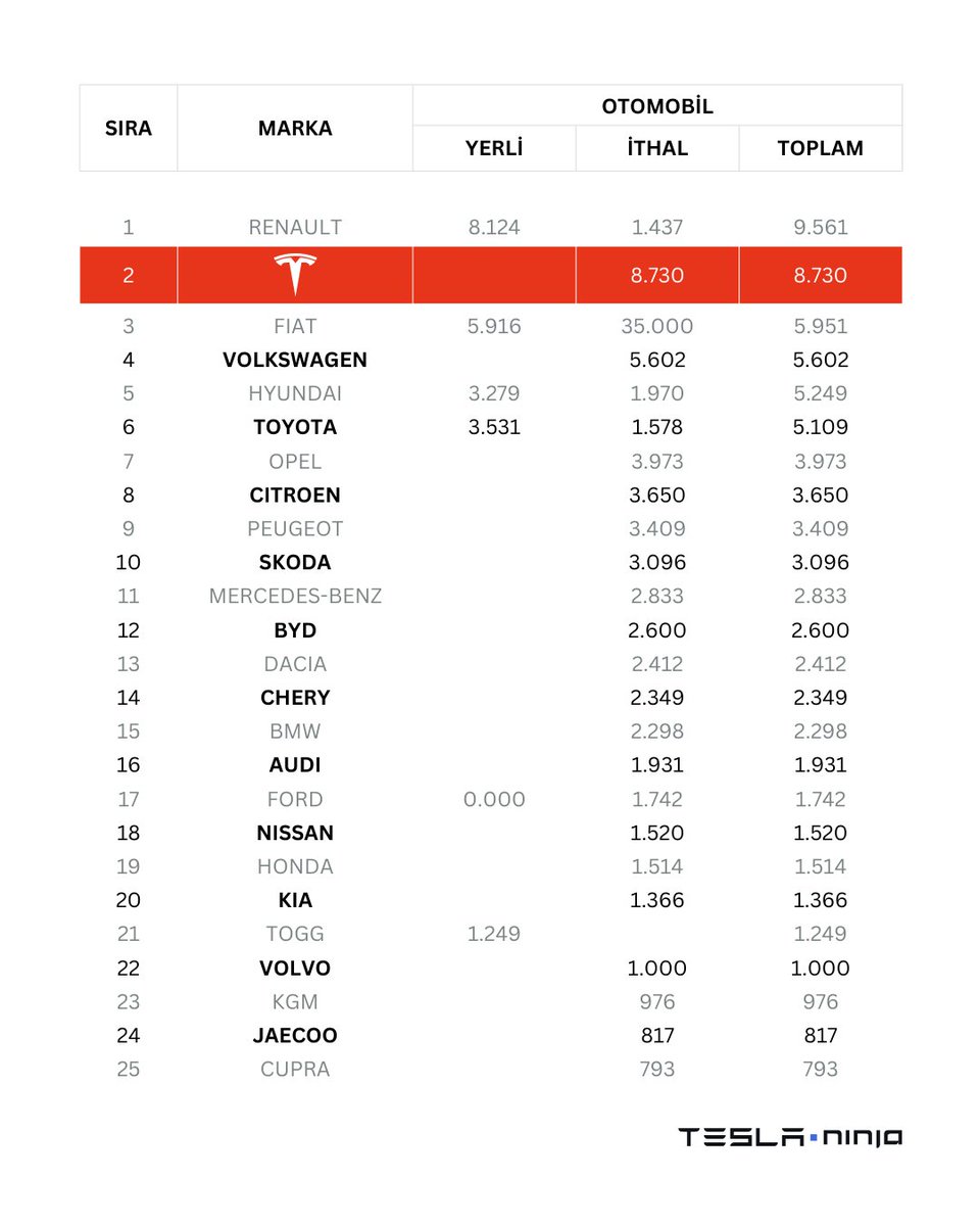 Model Y Juniper ile satışlarını arttıran Tesla, Türkiye’de Ağustos 2025 ithal binek ve elektrikli araç lideri oldu

⚡ tesla.ninja/go/ags25

#modely #modelyjuniper #teslamodely #modely2025 #teslatürkiye #elektrikliaraç #elektrikliaraba