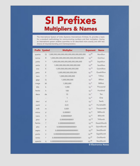 New SI Units & Prefixes Infographic Wall Chart I've just launched a new ...