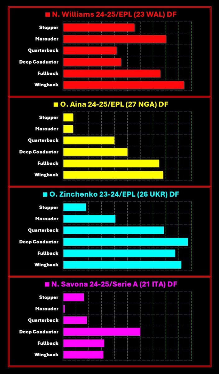 Nottingham Forest Fullback Profiles 24/25

#NFFC