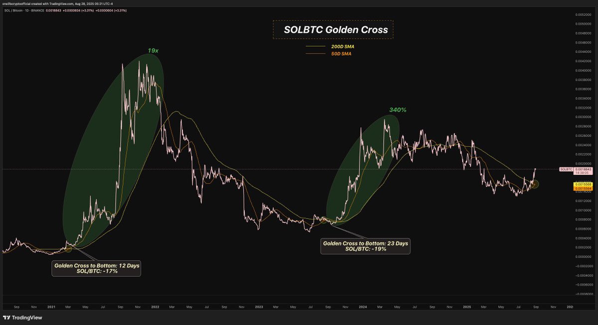 SOL/BTC is lining up a golden cross!

This is the same setup that preceded 1,000%+ rallies in 2021 and 2023. 

With $SOL holding above key EMAs and treasury demand adding ~$3B, charts point to $300.

Will Solana lead the next altseason leg?